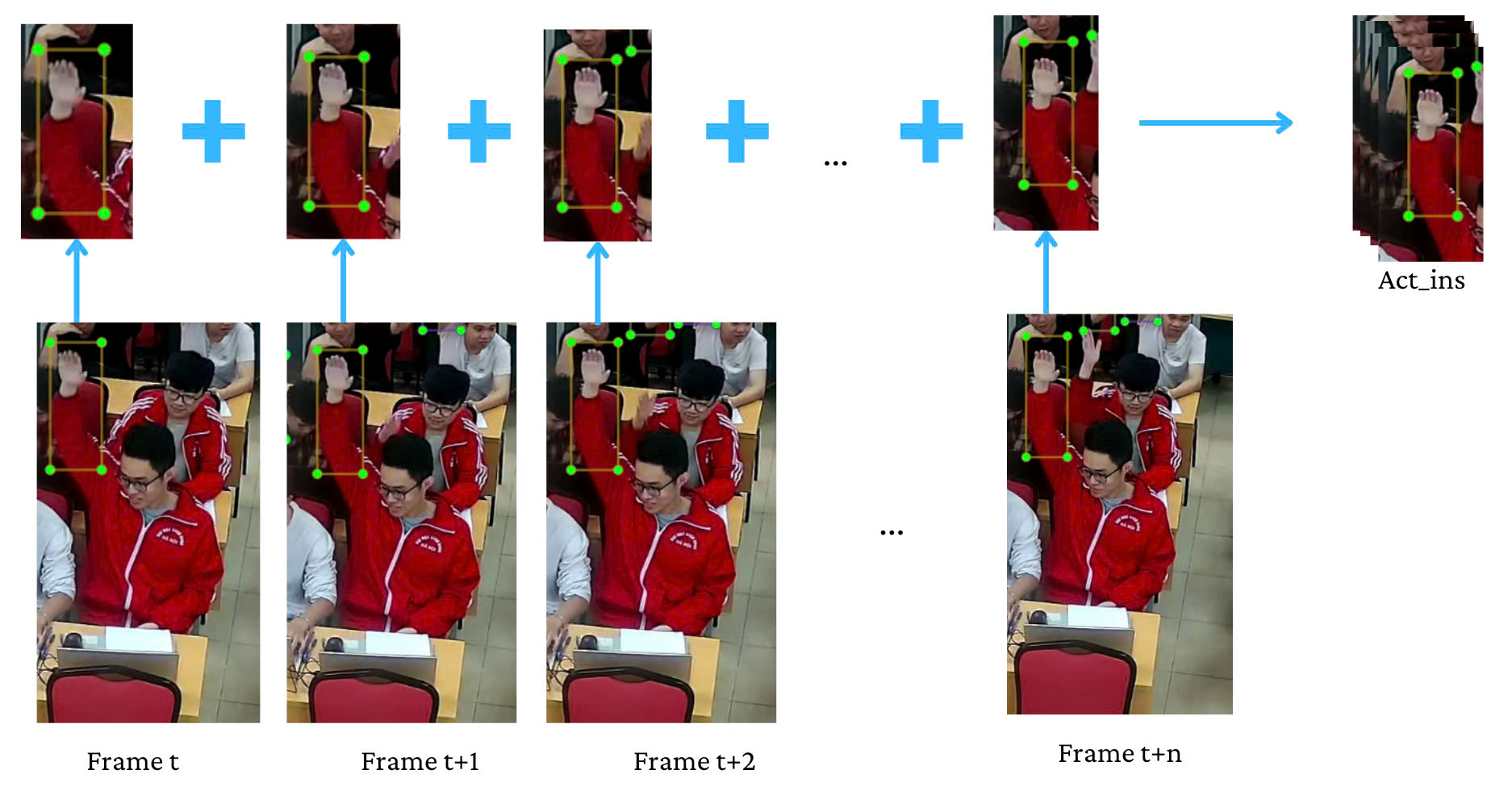 Example of labeling the raising hand activity sequence in CStudentAct dataset