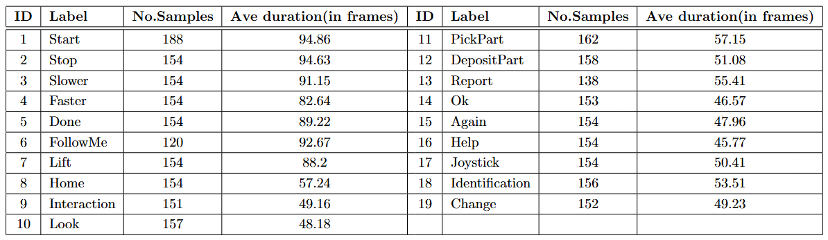 Example of labeling the Faster gesture in CoboGesture dataset