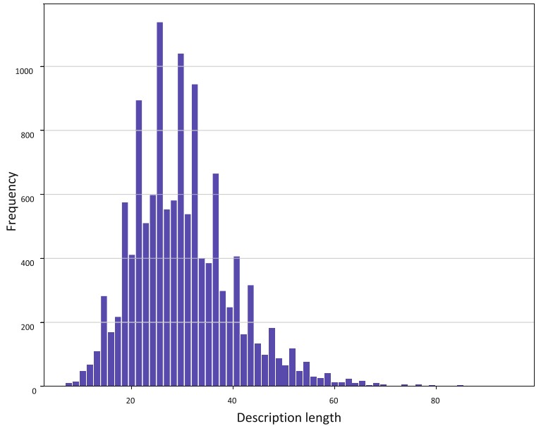 Frequency of description length in word/token for 3000VnPersonSearch dataset