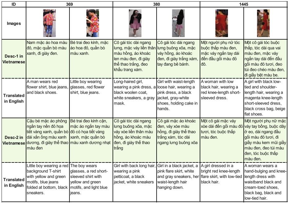 Examples of images and Vietnamese descriptions of three persons/IDs (369, 388 and 1445) in
          3000VnPersonSearch dataset. Each person/ID has two images and each image has two descriptions (Desc-1
          and Desc-2)