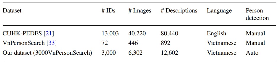 Comparison of text-based person search datasets