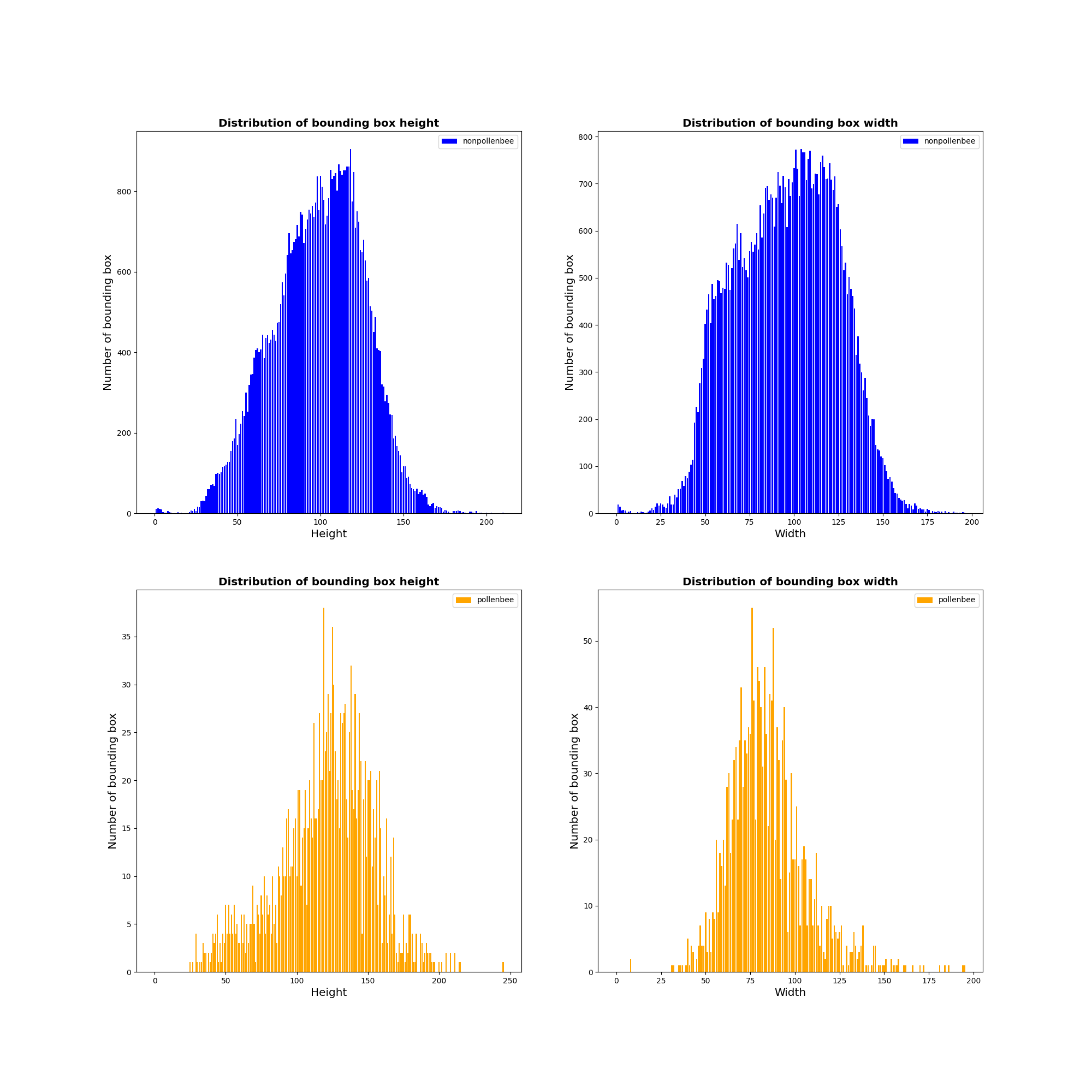 Distribution of width height